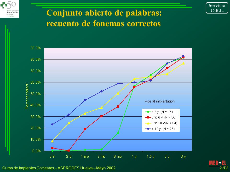 Conjunto abierto de palabras: recuento de fonemas correctos