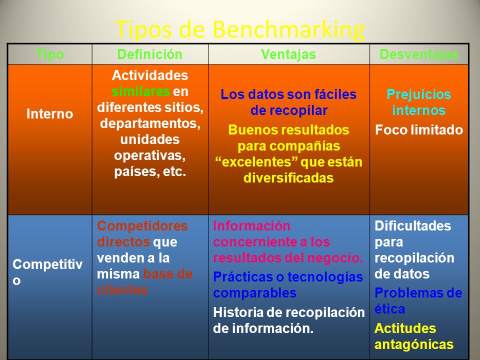 Tipos de Benchmarking Tipo Definición Ventajas Desventajas Interno