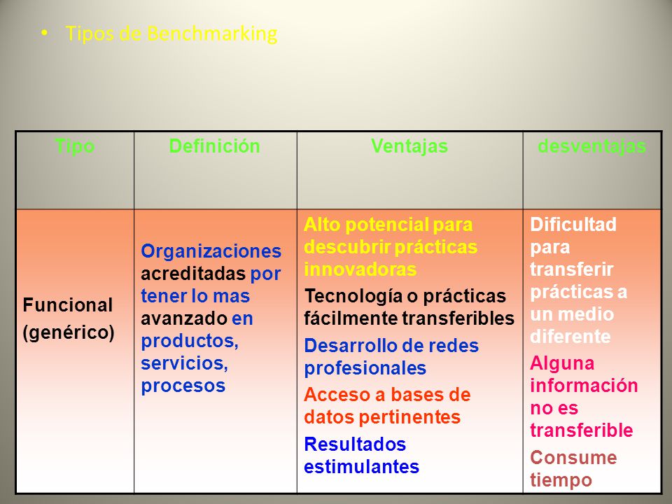 Tipos de Benchmarking Tipo Definición Ventajas desventajas Funcional