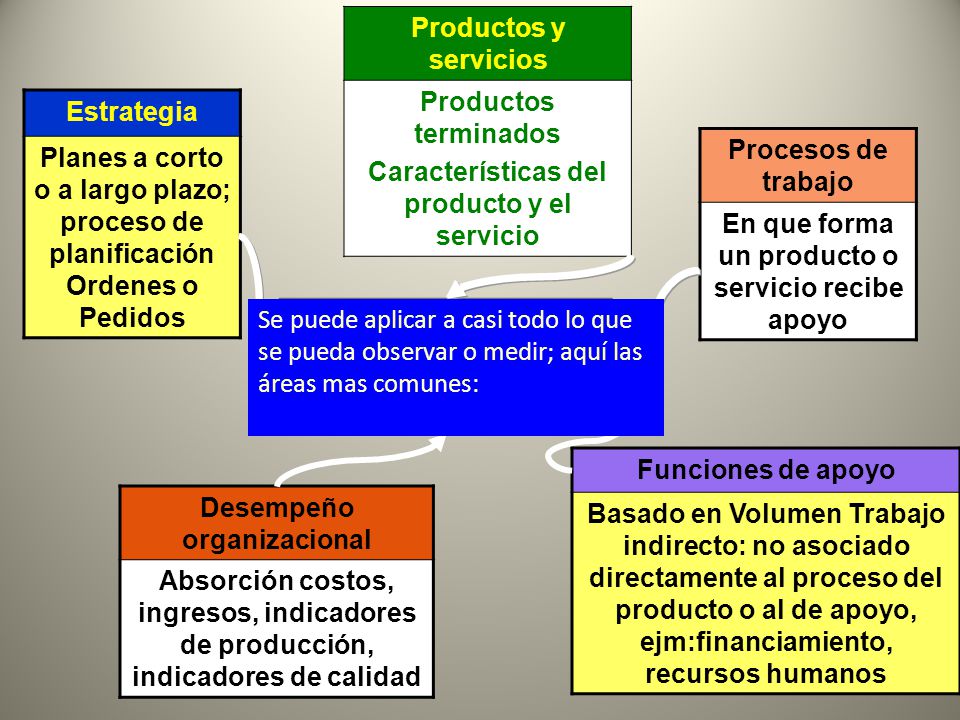 Aspectos sometidos al Benchmarking Productos y servicios