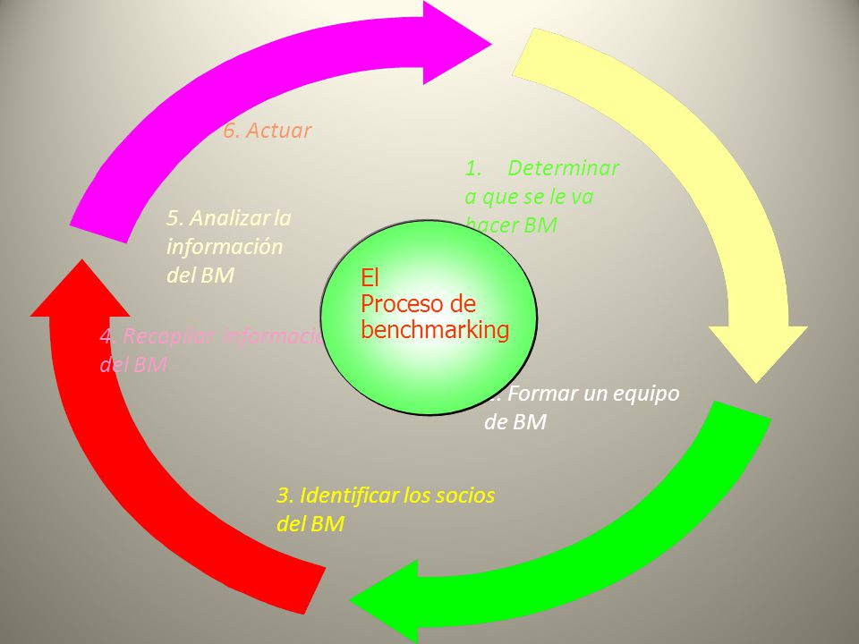 6. Actuar Determinar. a que se le va. hacer BM. 5. Analizar la información. del BM. El. Proceso de.