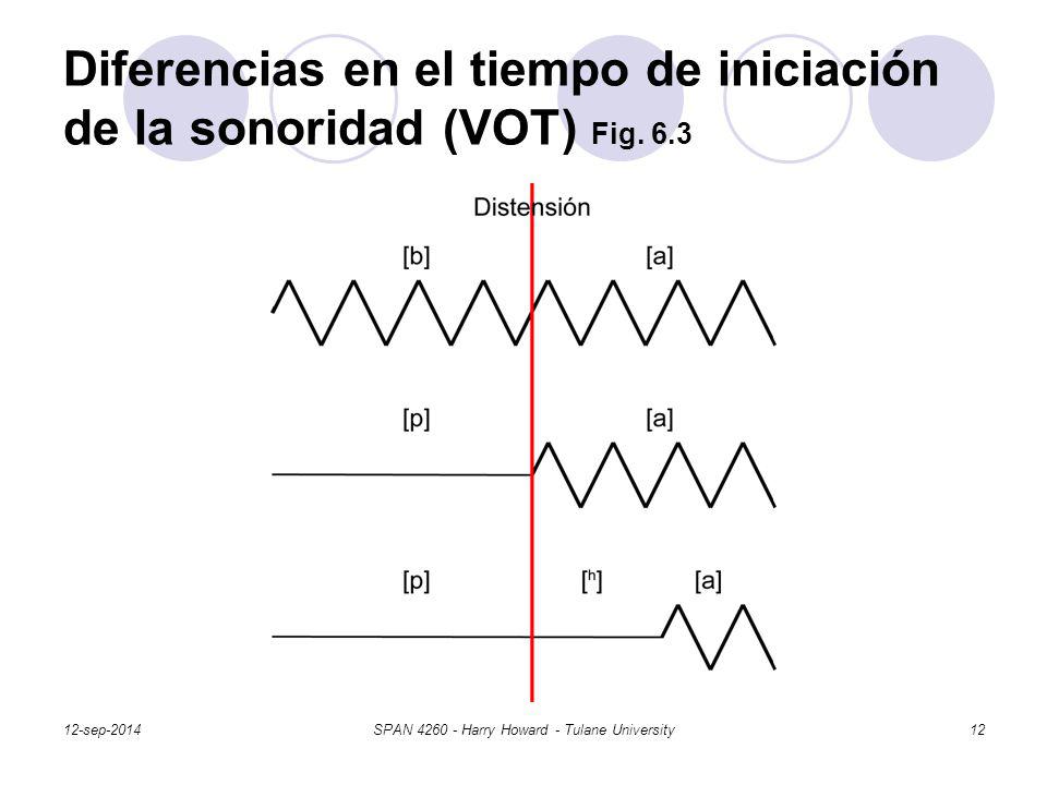 Diferencias en el tiempo de iniciación de la sonoridad (VOT) Fig. 6.3
