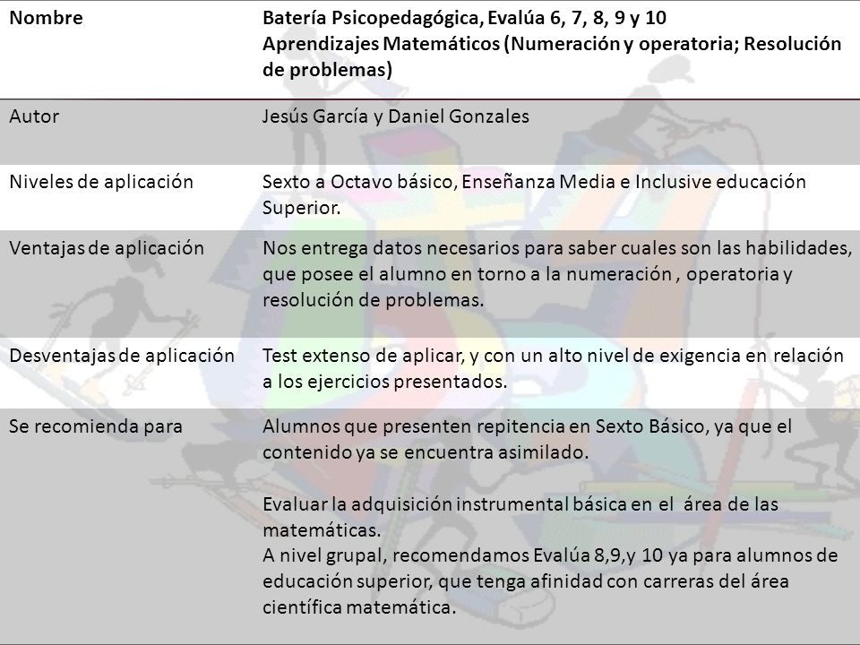 Nombre Batería Psicopedagógica, Evalúa 6, 7, 8, 9 y 10. Aprendizajes Matemáticos (Numeración y operatoria; Resolución de problemas)