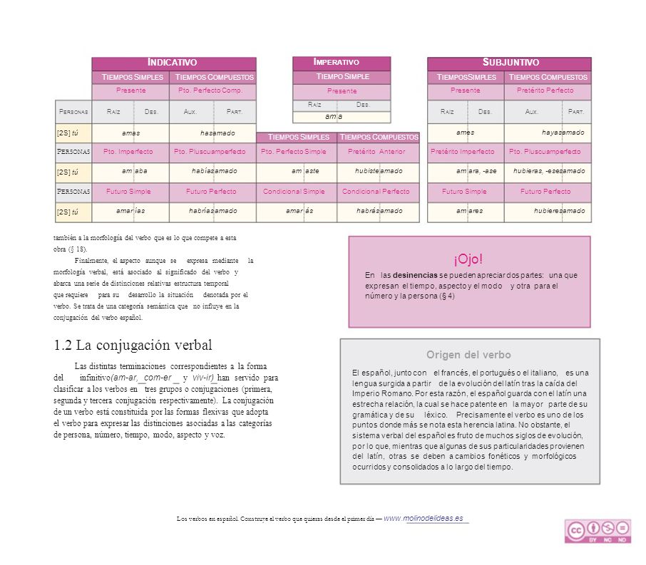 1.2 La conjugación verbal ¡Ojo! INDICATIVO SUBJUNTIVO Origen del verbo