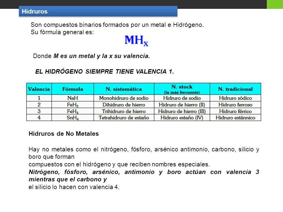 Hidruros Son compuestos binarios formados por un metal e Hidrógeno. Su fórmula general es: Donde M es un metal y la x su valencia.