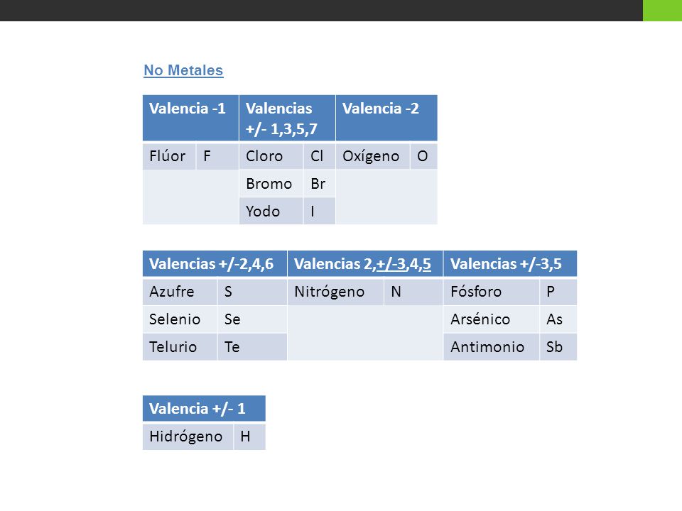 Valencia -1 Valencias +/- 1,3,5,7 Valencia -2 Flúor F Cloro Cl Oxígeno