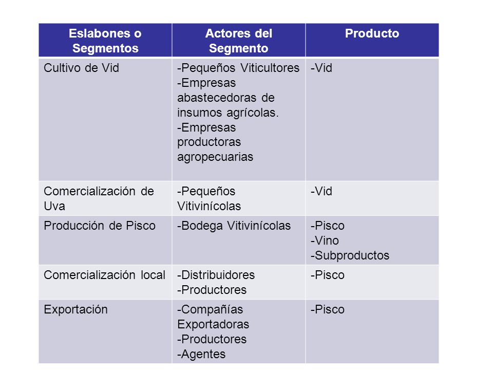 Eslabones o Segmentos Actores del Segmento. Producto. Cultivo de Vid. -Pequeños Viticultores. -Empresas abastecedoras de insumos agrícolas.