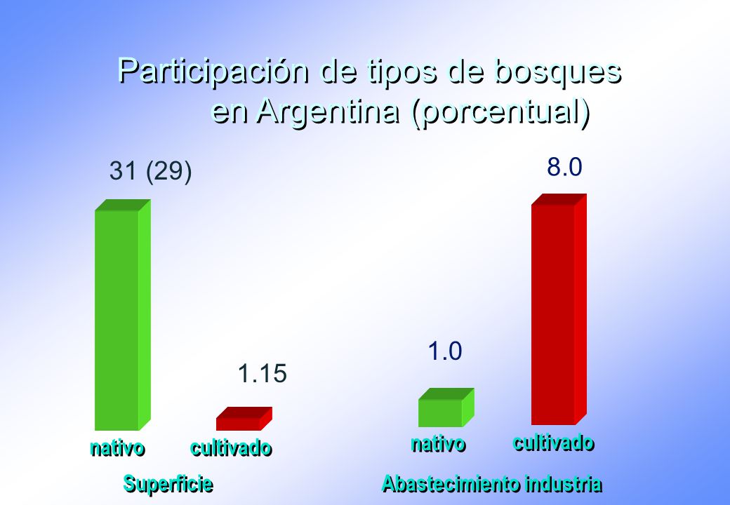 Participación de tipos de bosques en Argentina (porcentual)