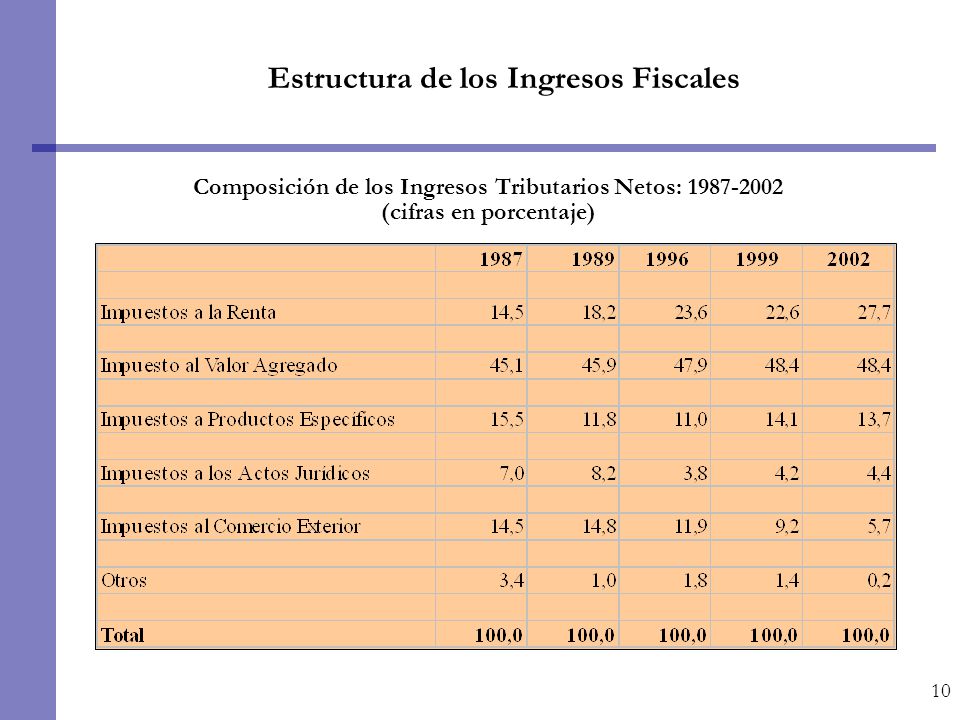 Estructura de los Ingresos Fiscales