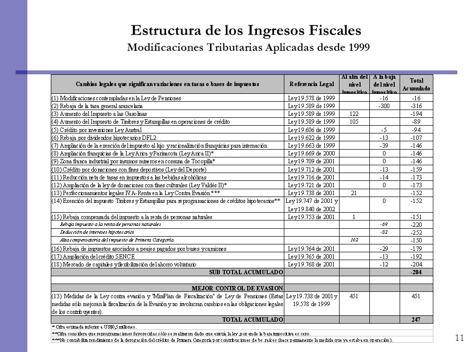 Estructura de los Ingresos Fiscales Modificaciones Tributarias Aplicadas desde 1999
