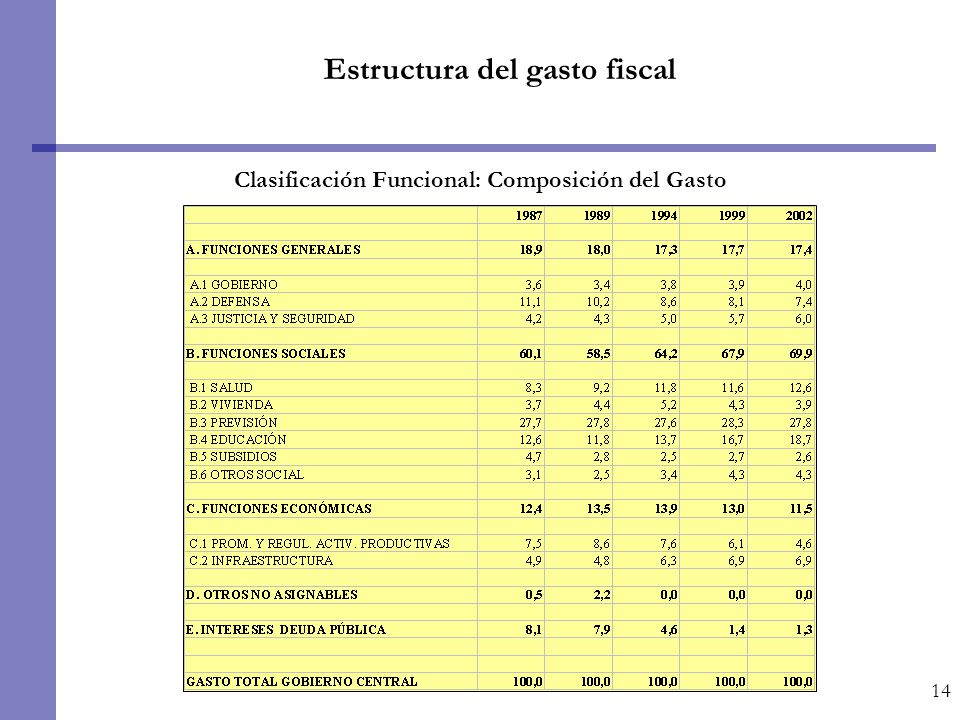 Clasificación Funcional: Composición del Gasto