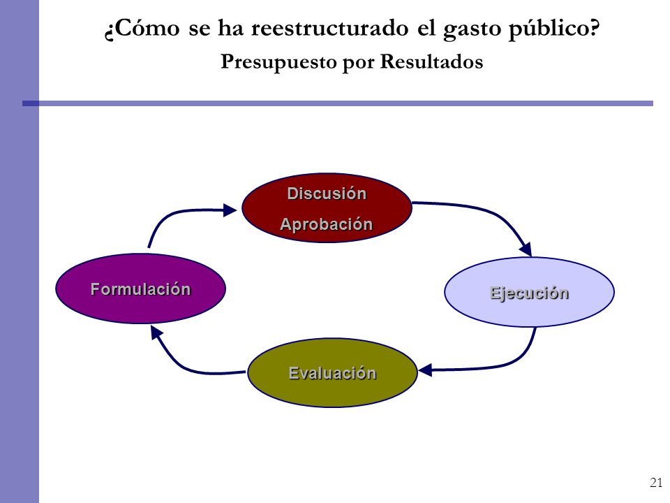 ¿Cómo se ha reestructurado el gasto público Presupuesto por Resultados