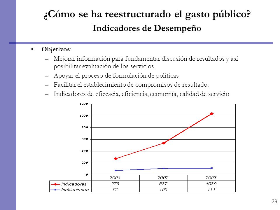 ¿Cómo se ha reestructurado el gasto público Indicadores de Desempeño