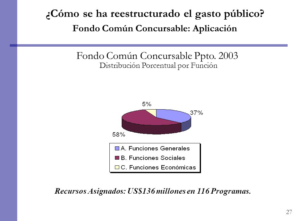 Recursos Asignados: US$136 millones en 116 Programas.