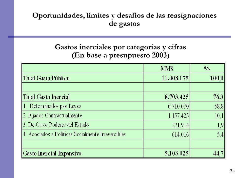 Oportunidades, límites y desafíos de las reasignaciones de gastos