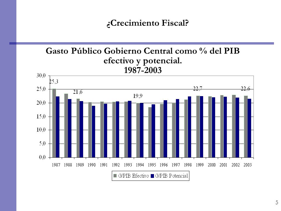 ¿Crecimiento Fiscal Gasto Público Gobierno Central como % del PIB efectivo y potencial