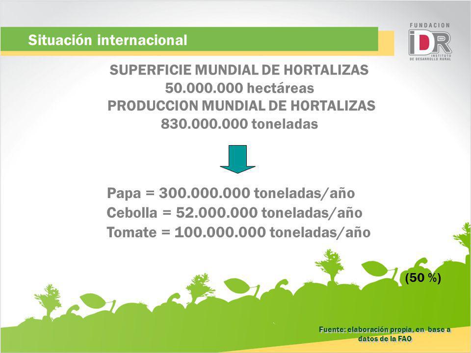 Fuente: elaboración propia, en base a datos de la FAO