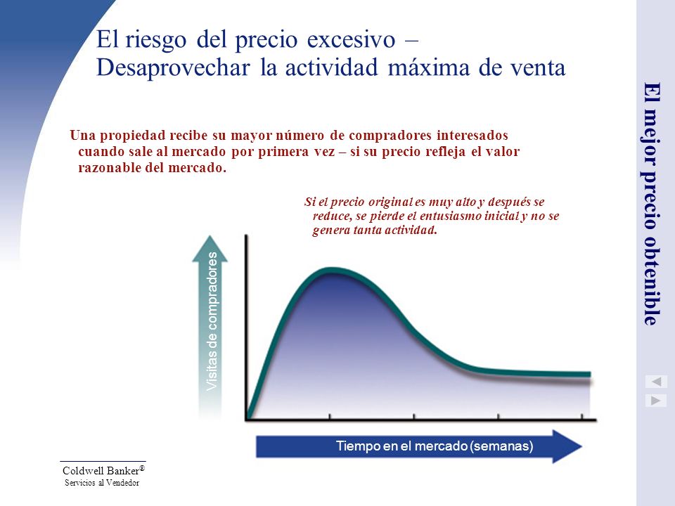 El riesgo del precio excesivo – Desaprovechar la actividad máxima de venta