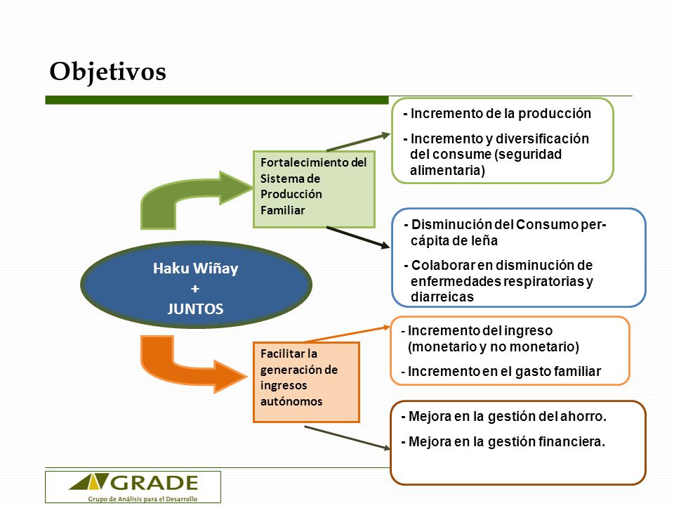 Objetivos Haku Wiñay + JUNTOS - Incremento de la producción