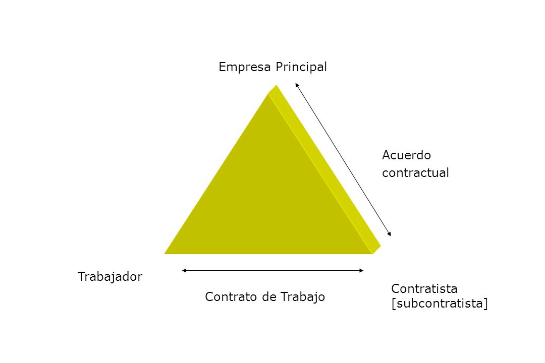 Empresa Principal Acuerdo contractual Trabajador Contratista [subcontratista] Contrato de Trabajo