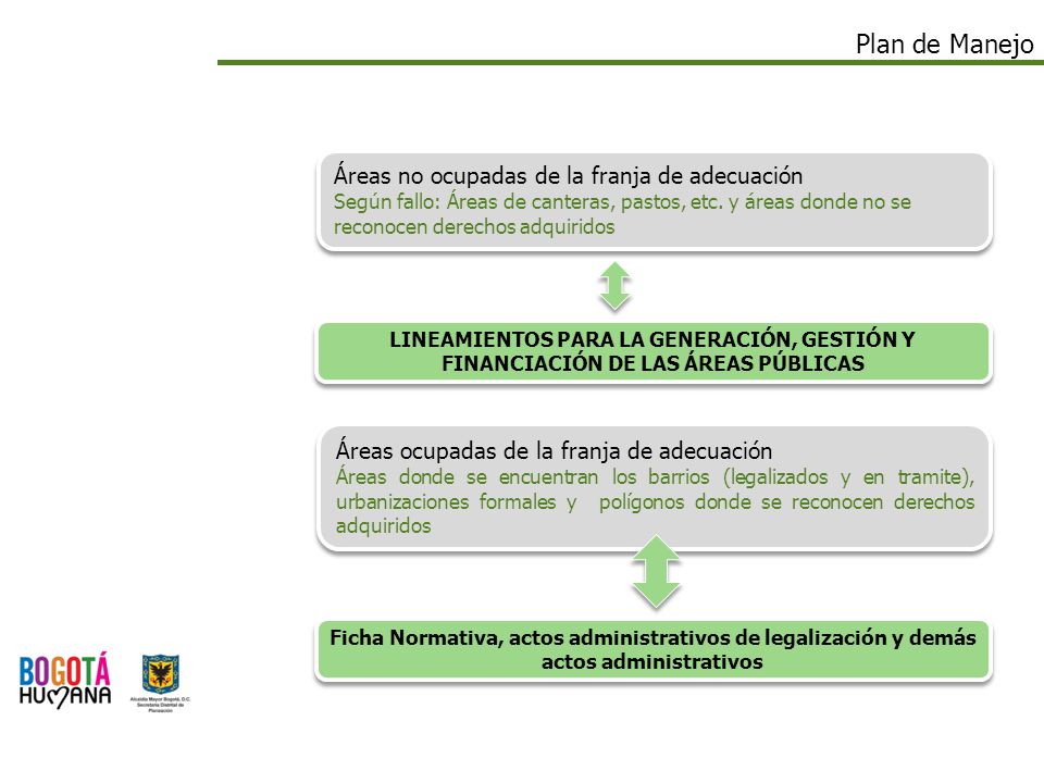 Plan de Manejo Áreas no ocupadas de la franja de adecuación