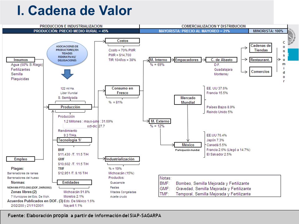 I. Cadena de Valor Fuente: Elaboración propia a partir de información del SIAP-SAGARPA