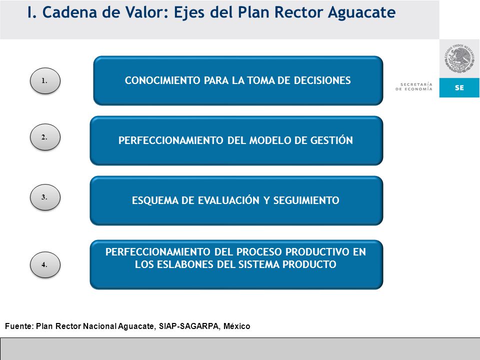I. Cadena de Valor: Ejes del Plan Rector Aguacate