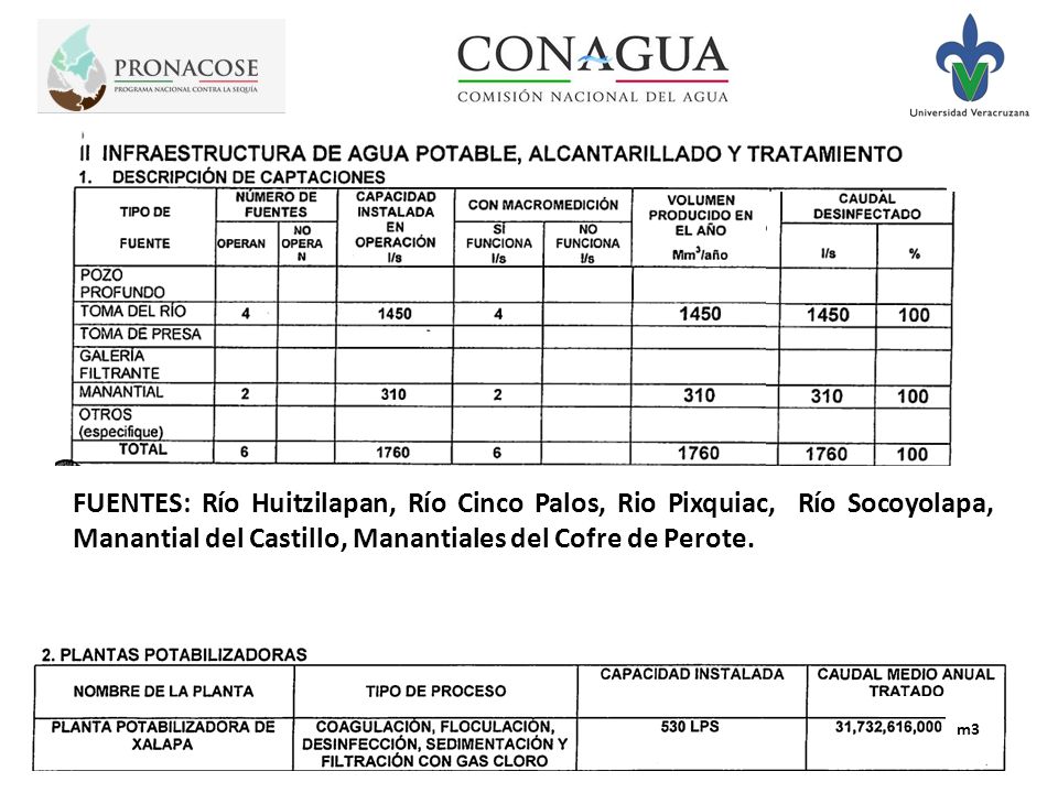 FUENTES: Río Huitzilapan, Río Cinco Palos, Rio Pixquiac, Río Socoyolapa, Manantial del Castillo, Manantiales del Cofre de Perote.