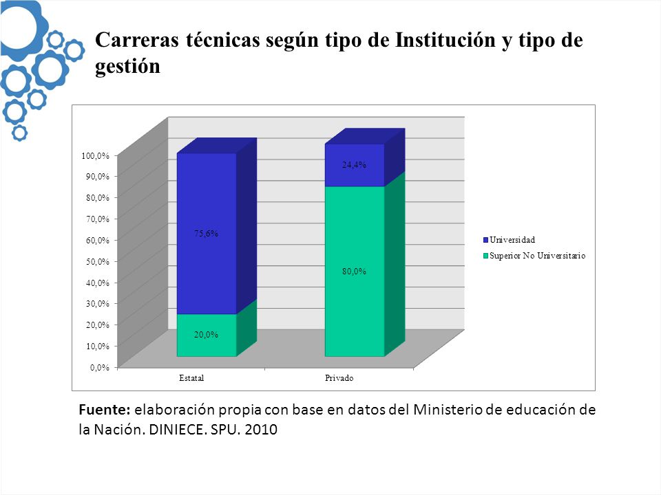 Carreras técnicas según tipo de Institución y tipo de gestión