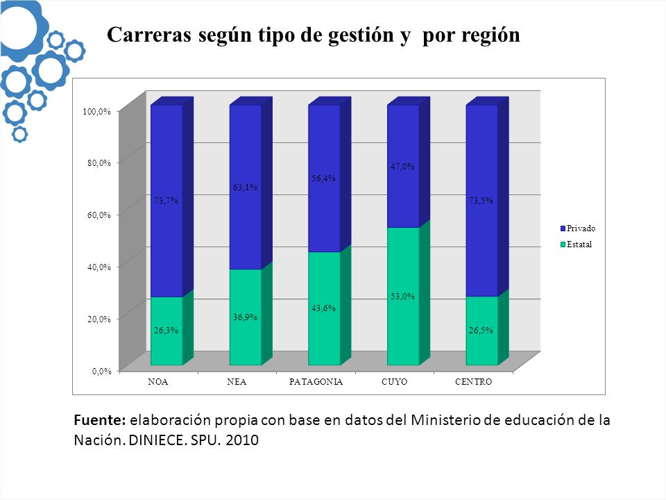 Carreras según tipo de gestión y por región