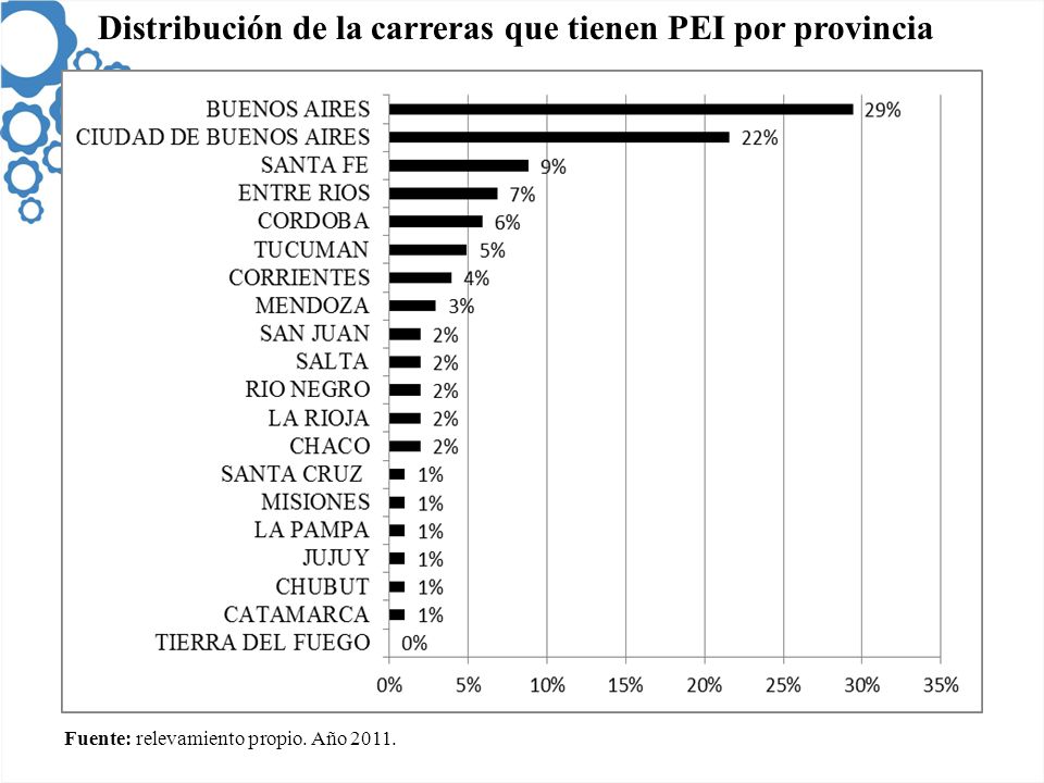 Distribución de la carreras que tienen PEI por provincia