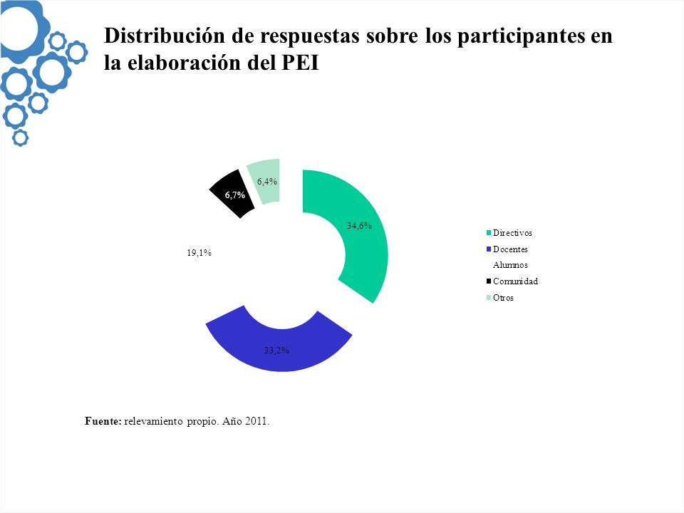 Distribución de respuestas sobre los participantes en la elaboración del PEI