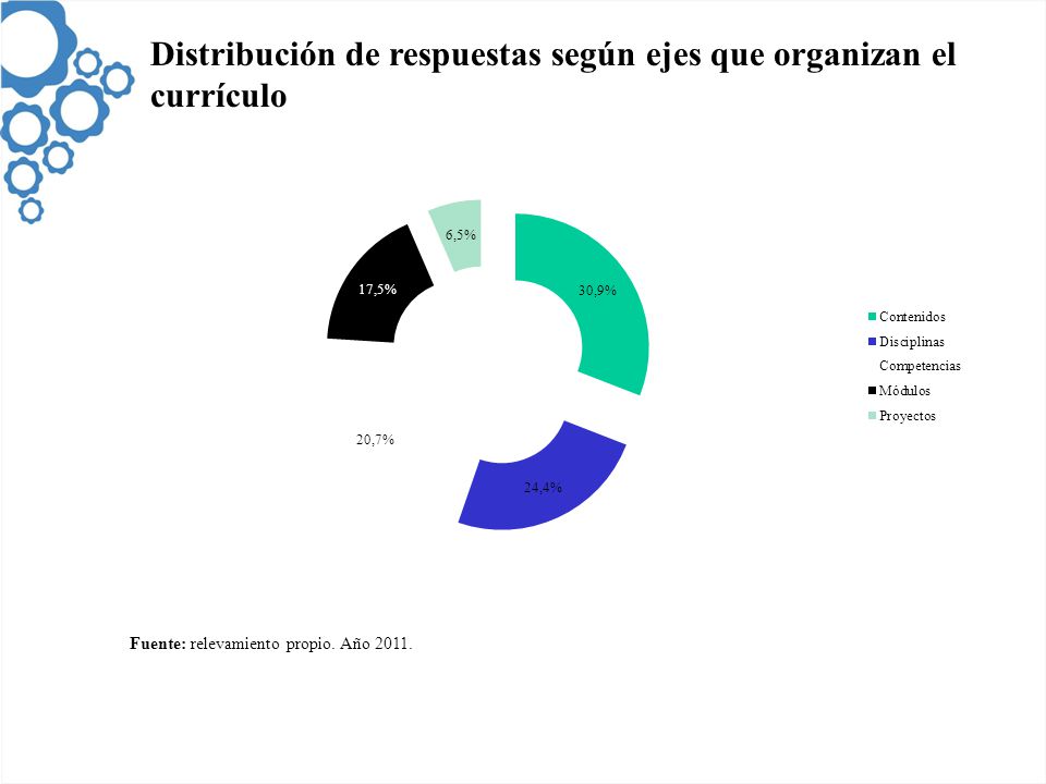 Distribución de respuestas según ejes que organizan el currículo