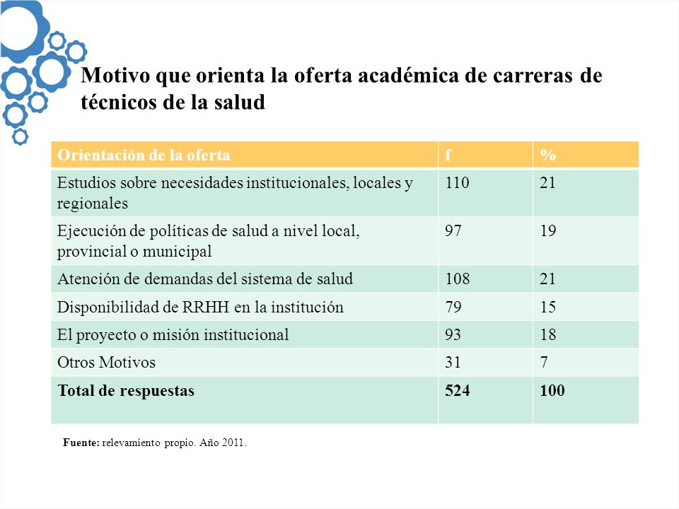 Motivo que orienta la oferta académica de carreras de técnicos de la salud