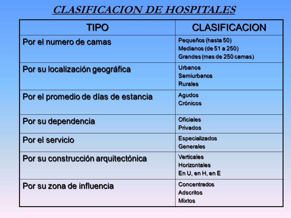 CLASIFICACION DE HOSPITALES