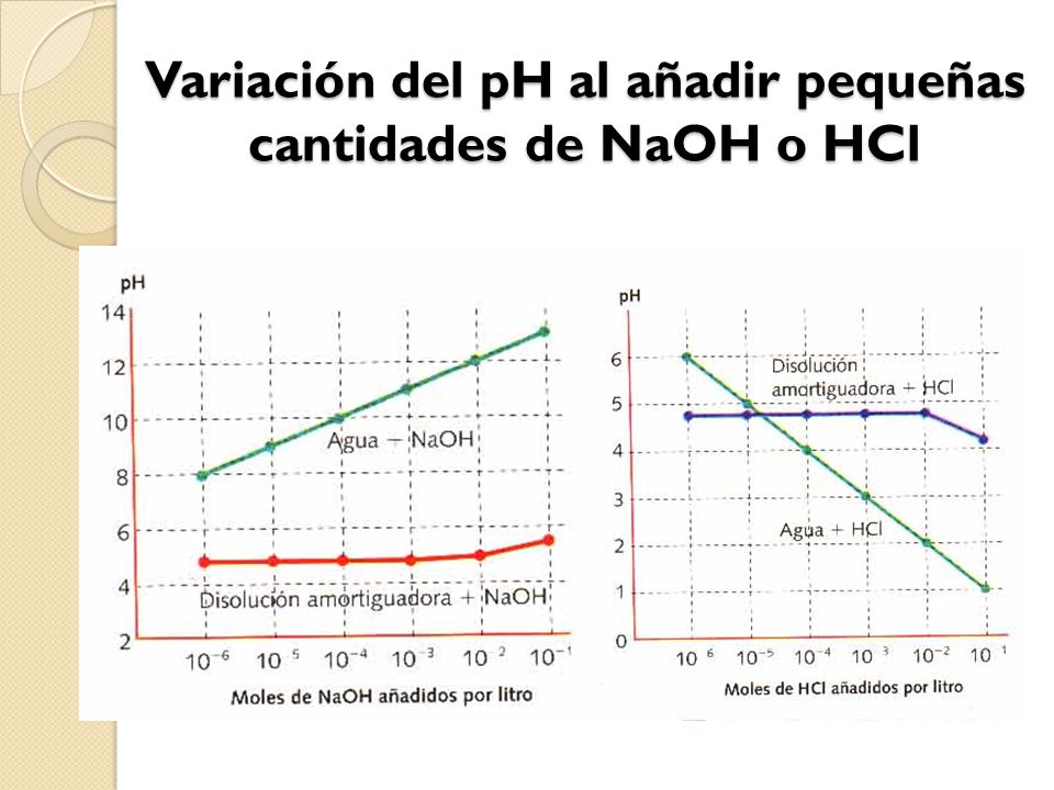Variación del pH al añadir pequeñas cantidades de NaOH o HCl