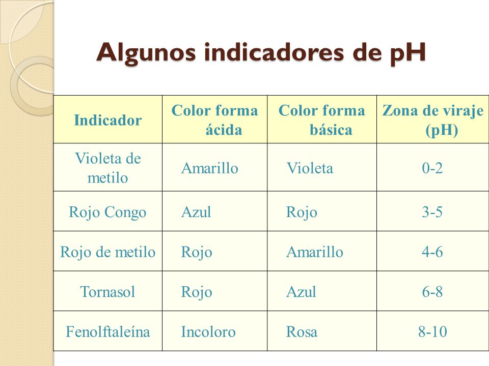 Algunos indicadores de pH