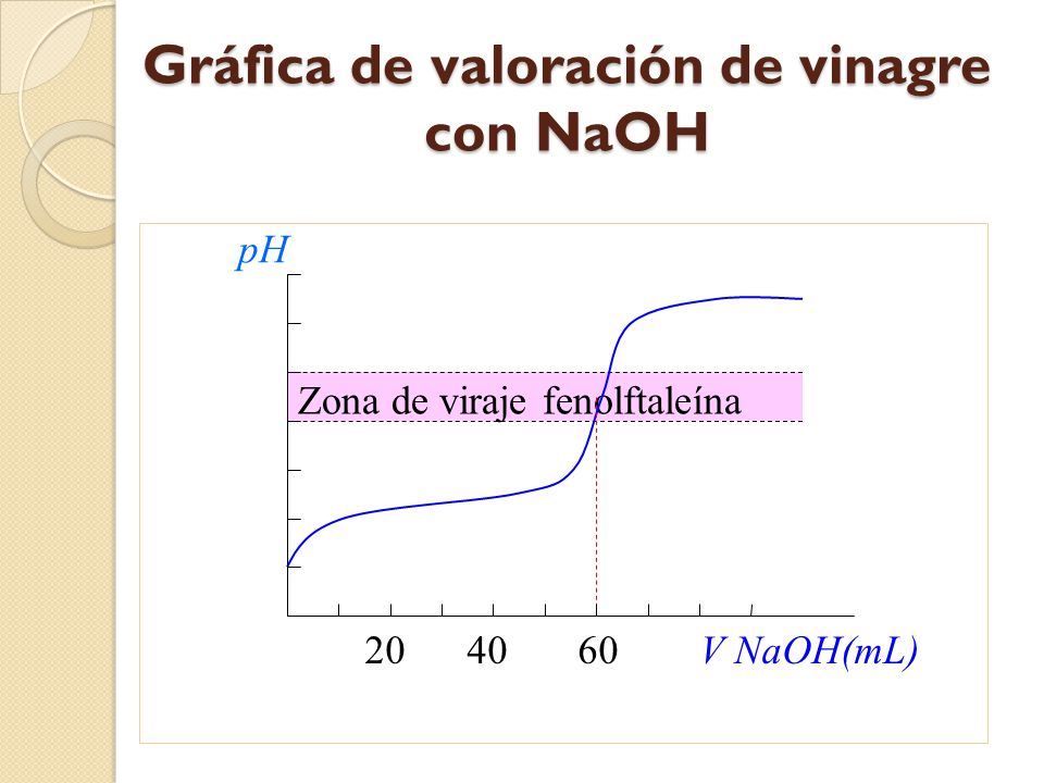 Gráfica de valoración de vinagre con NaOH