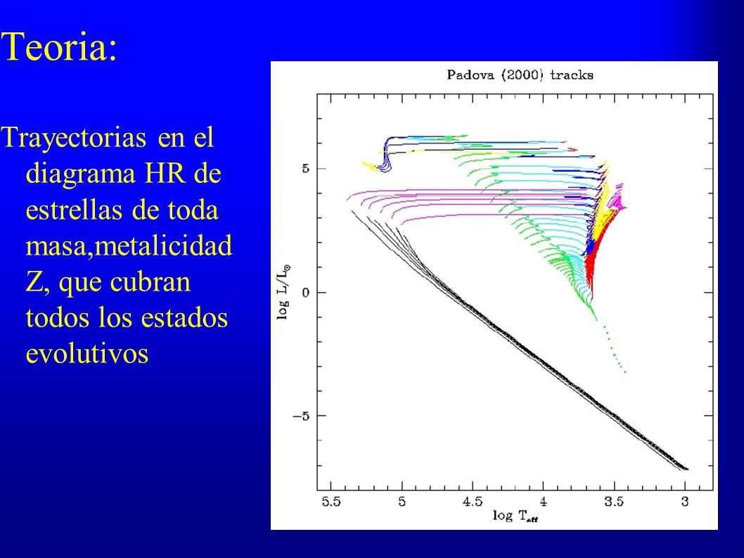 Teoria: Trayectorias en el diagrama HR de estrellas de toda masa,metalicidad Z, que cubran todos los estados evolutivos.