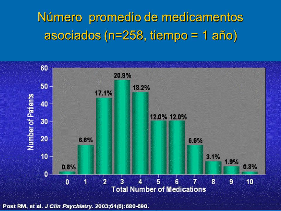 Número promedio de medicamentos asociados (n=258, tiempo = 1 año)
