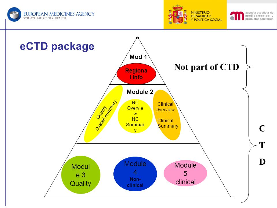 eCTD package Not part of CTD C T D Module Module 3 Module 5 4 Quality
