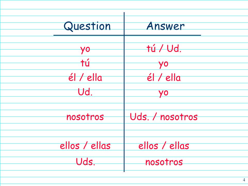Answer Question yo tú / Ud. tú yo él / ella él / ella Ud. yo nosotros