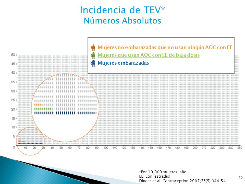 Incidencia de TEV* Números Absolutos