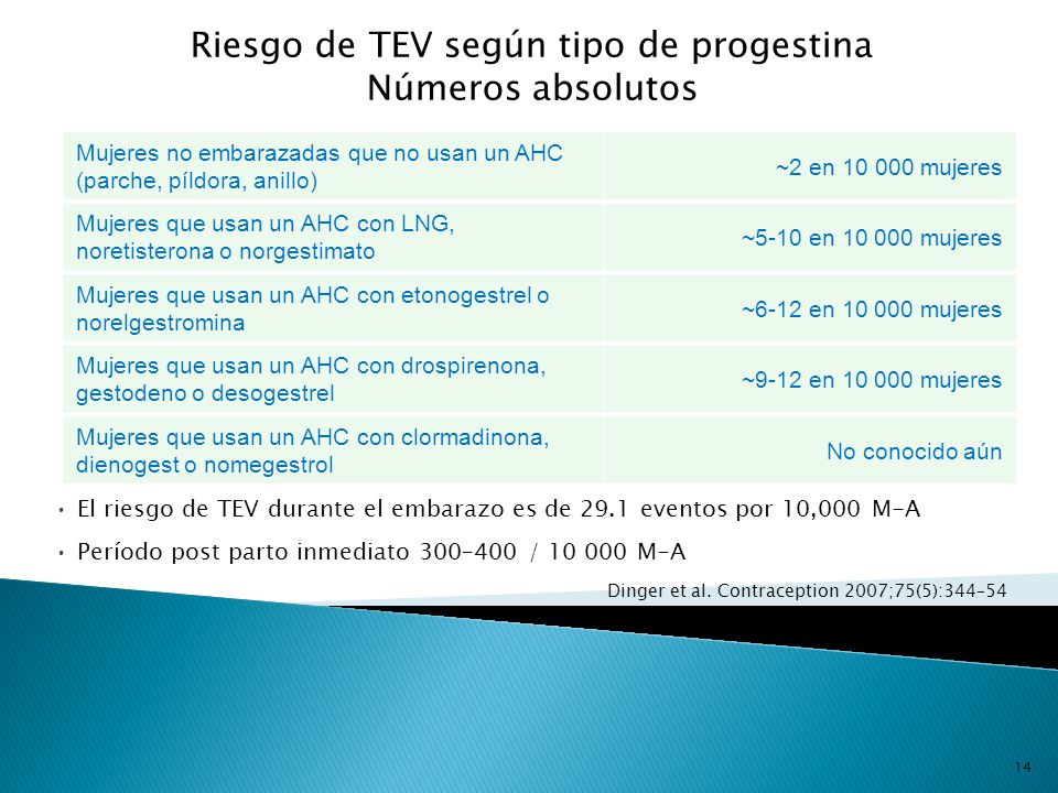 Riesgo de TEV según tipo de progestina