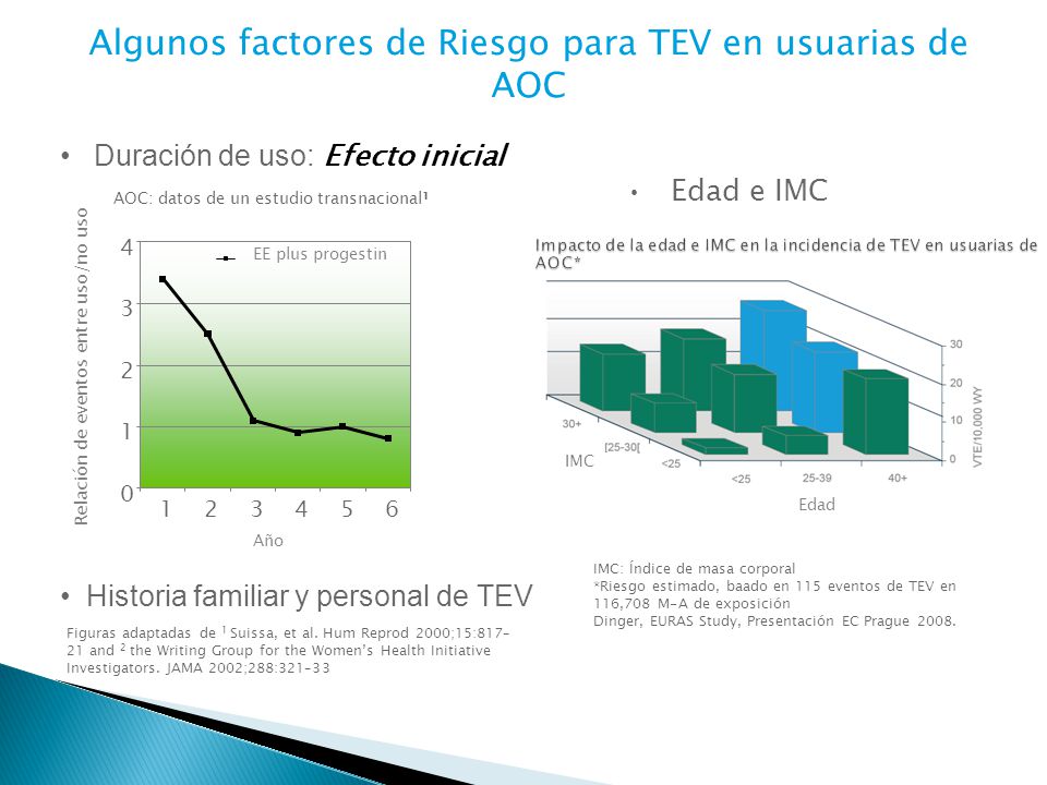 Impacto de la edad e IMC en la incidencia de TEV en usuarias de AOC*