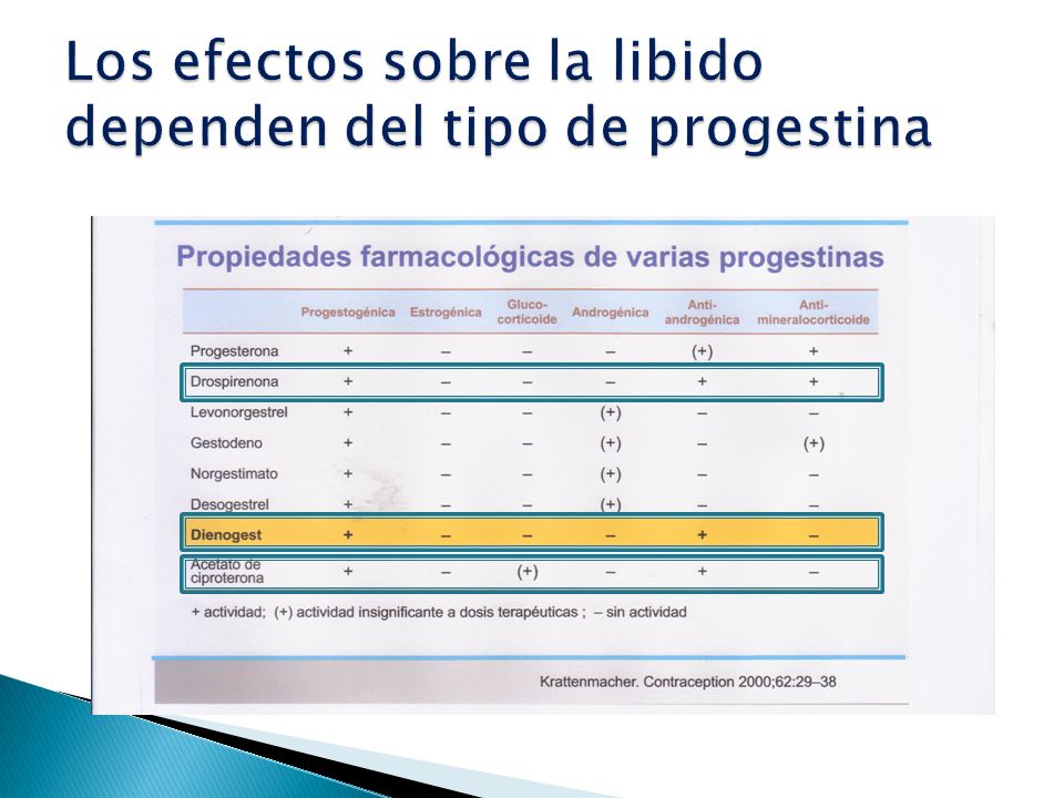 Los efectos sobre la libido dependen del tipo de progestina