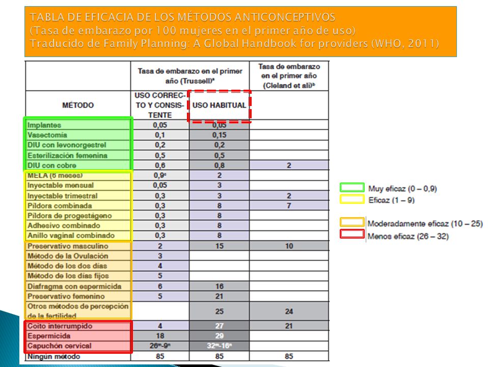 TABLA DE EFICACIA DE LOS MÉTODOS ANTICONCEPTIVOS (Tasa de embarazo por 100 mujeres en el primer año de uso) Traducido de Family Planning: A Global Handbook for providers (WHO, 2011)