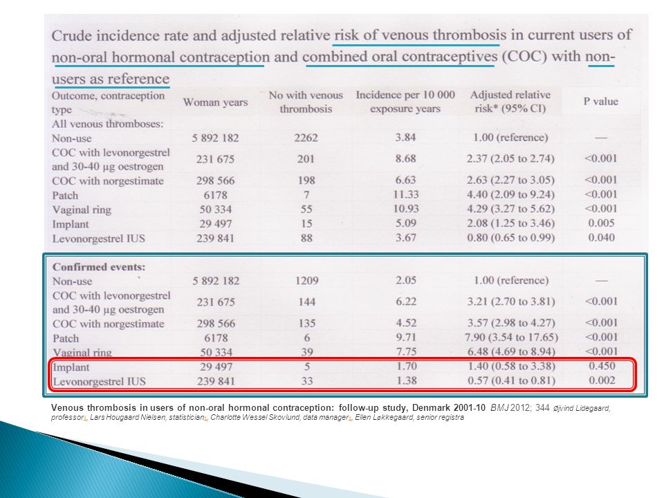 Venous thrombosis in users of non-oral hormonal contraception: follow-up study, Denmark BMJ 2012; 344 Øjvind Lidegaard, professor1, Lars Hougaard Nielsen, statistician1, Charlotte Wessel Skovlund, data manager1, Ellen Løkkegaard, senior registra