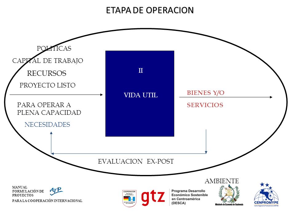 ETAPA DE OPERACION RECURSOS EVALUACION EX-POST AMBIENTE POLITICAS