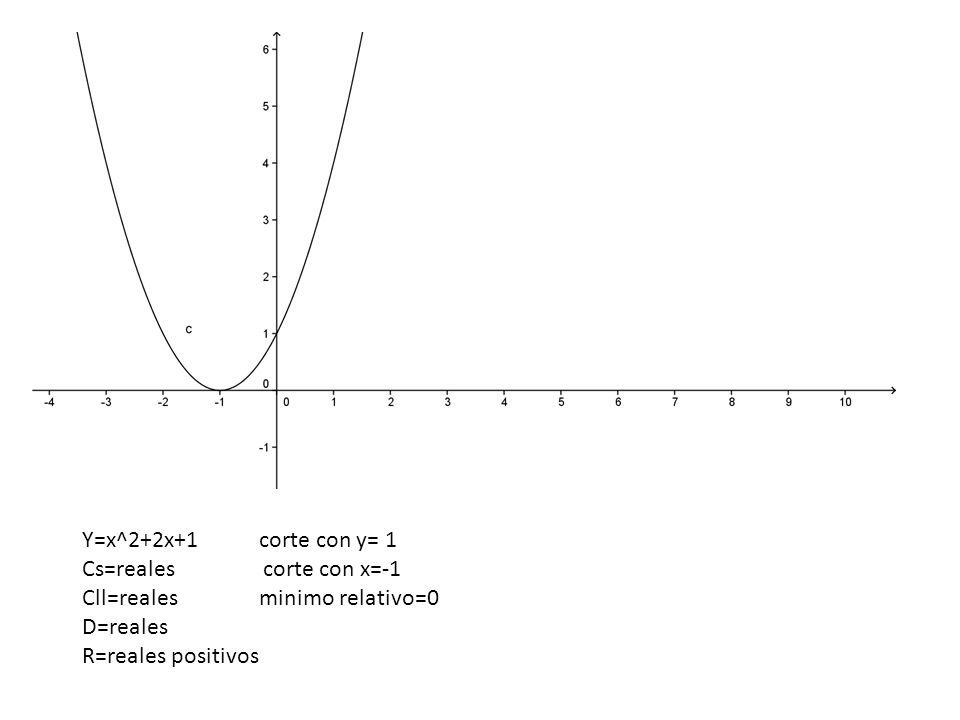 Y=x^2+2x+1 corte con y= 1 Cs=reales corte con x=-1. Cll=reales minimo relativo=0.